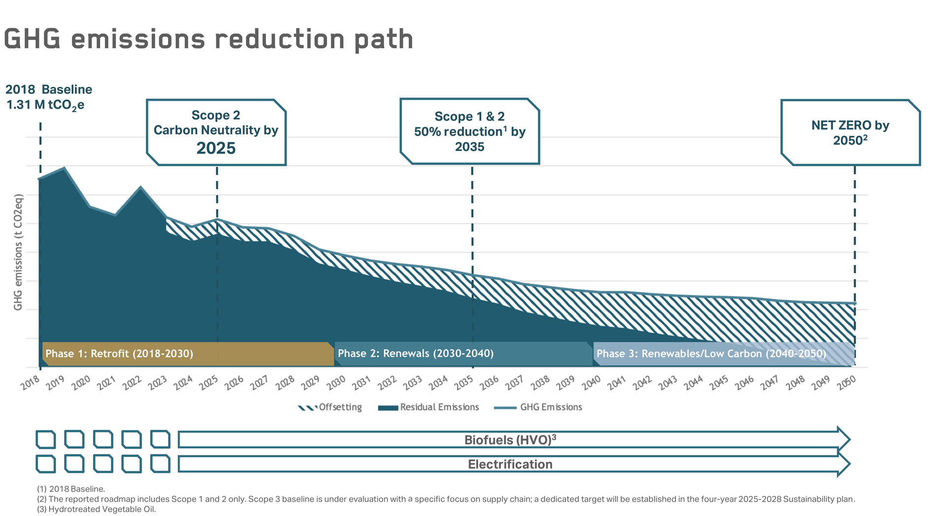 Grafico Net Zero