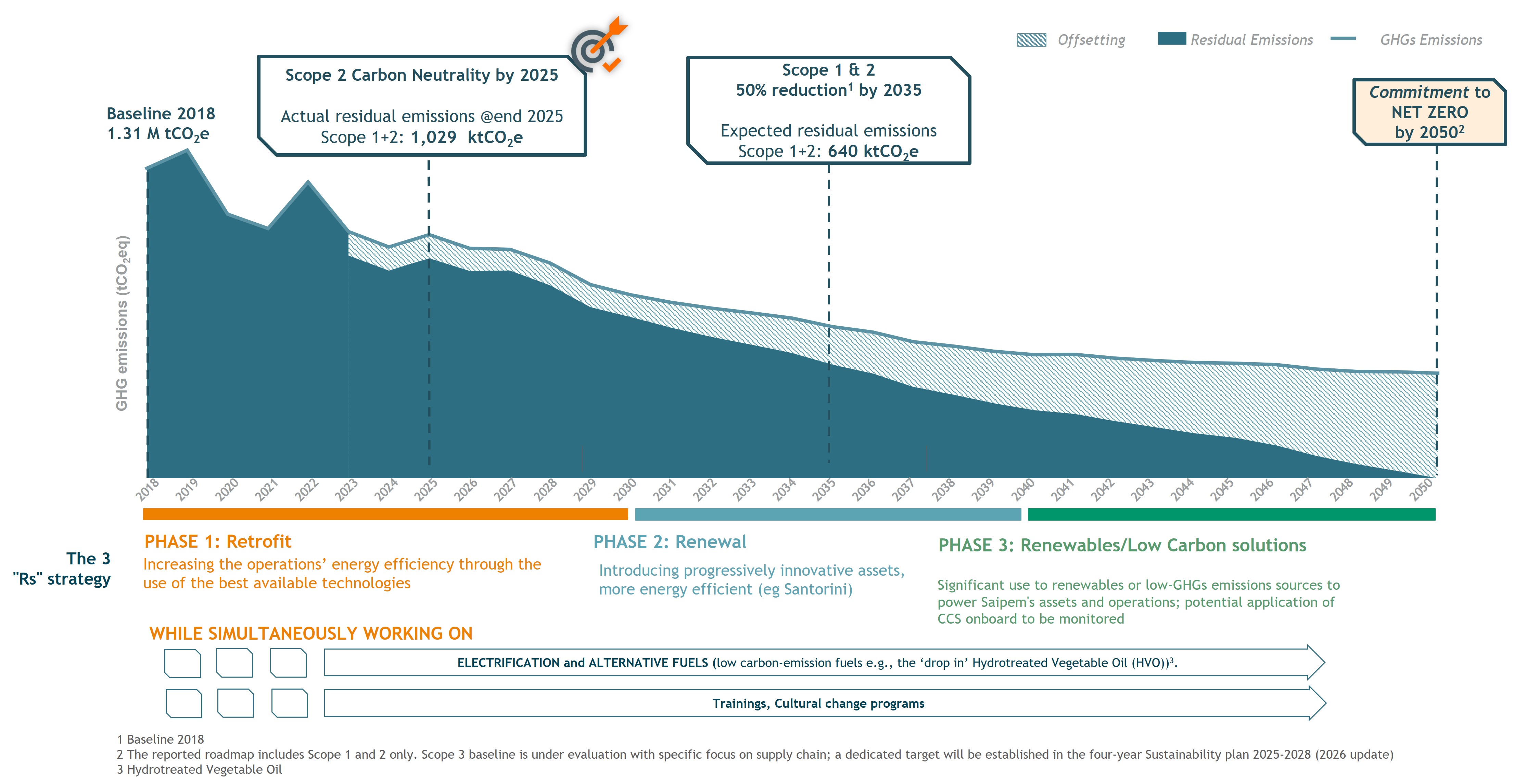 Scope 1&2 GHG emissions reduction roadmap