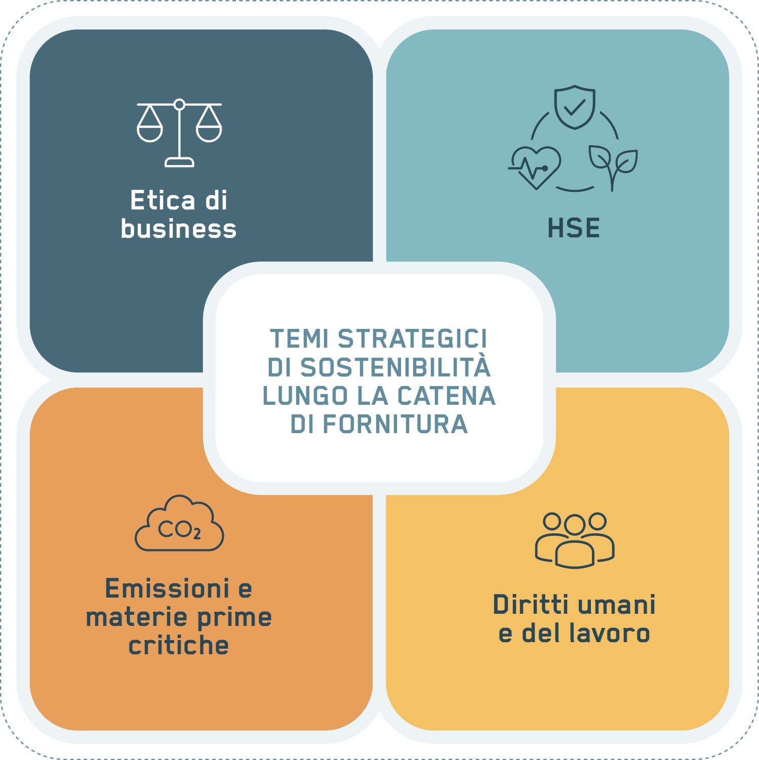 temi strategici della catena di fornitura