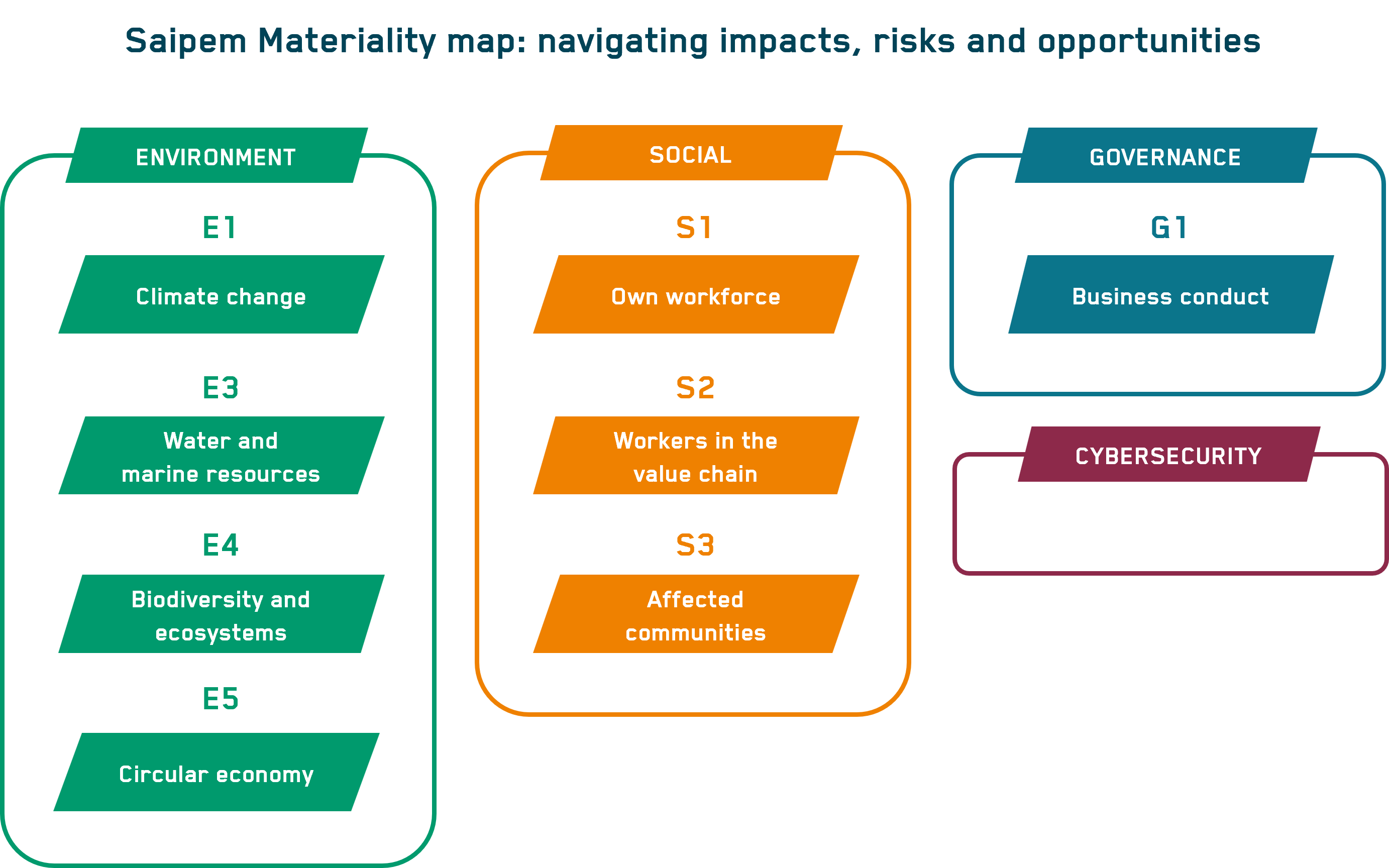 Saipem Materiality map_2025