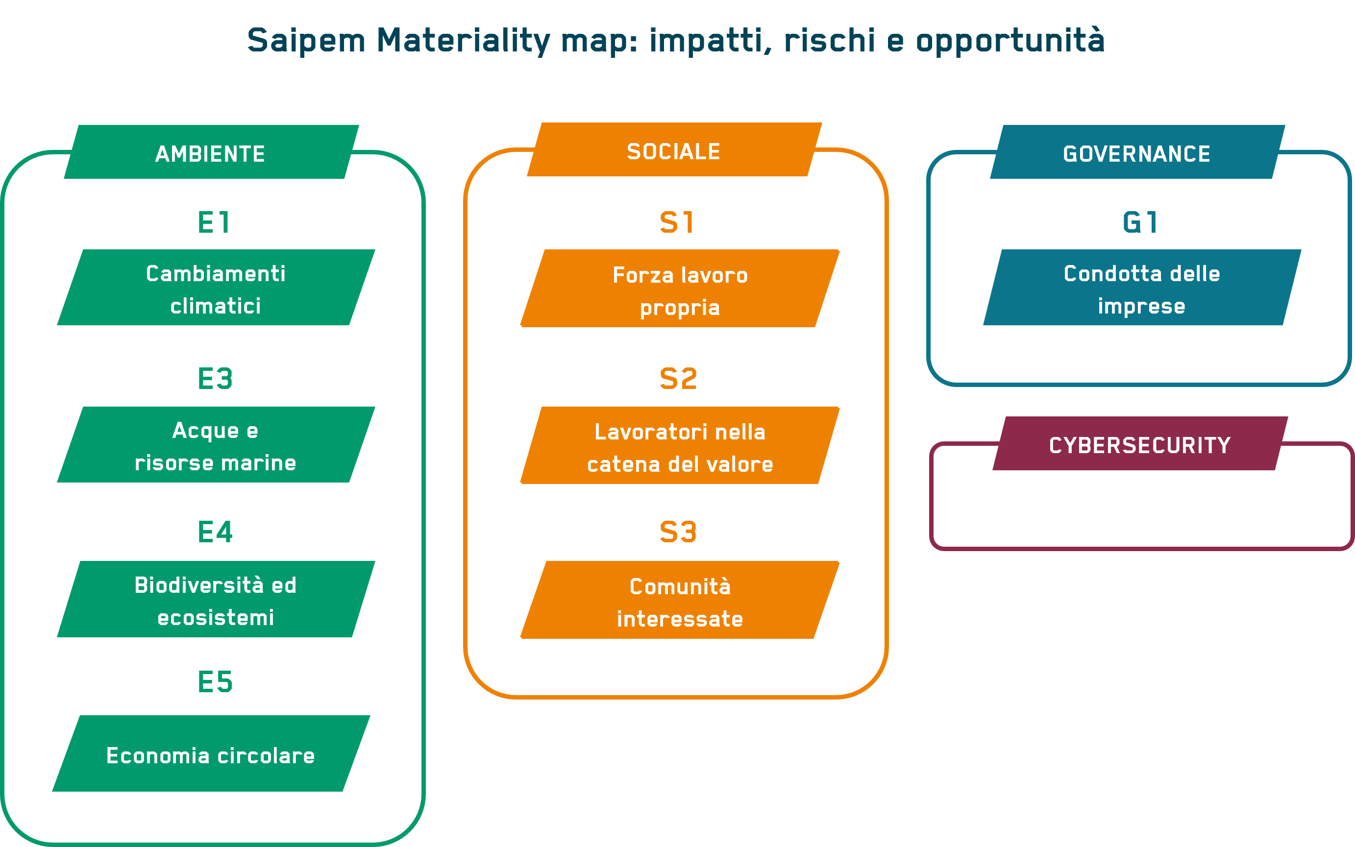 Saipem materiality map_2025